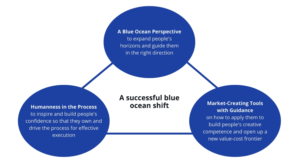 three key components of a successful blue ocean shift